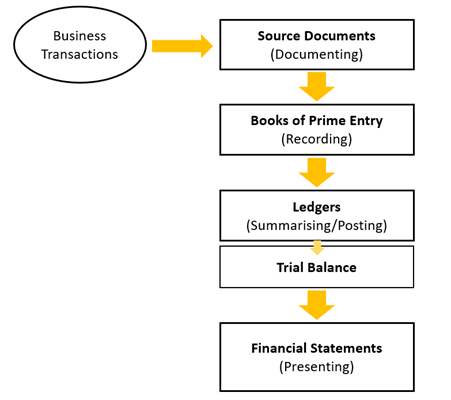 [FA/F3: Tóm tắt kiến thức] Lesson 6 – Từ Bảng cân đối thử lên Báo cáo tài chính (From Trial balance to Financial statements)