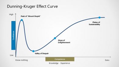 Hiệu ứng Dunning-Kruger – Ảo tưởng sức mạnh về năng lực của bản thân | TNEX