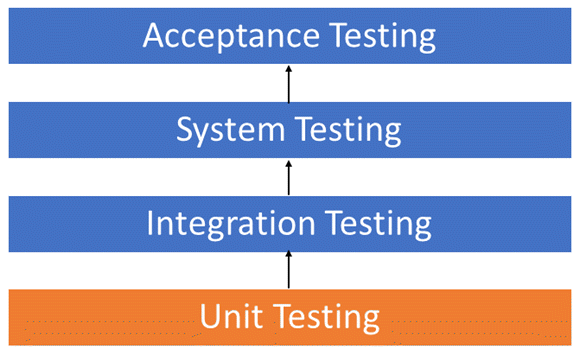Tìm hiểu về Unit Testing