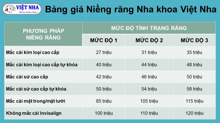 BẢNG GIÁ NIỀNG RĂNG TẠI NHA KHOA VIỆT NHA – Nha khoa Việt Nha